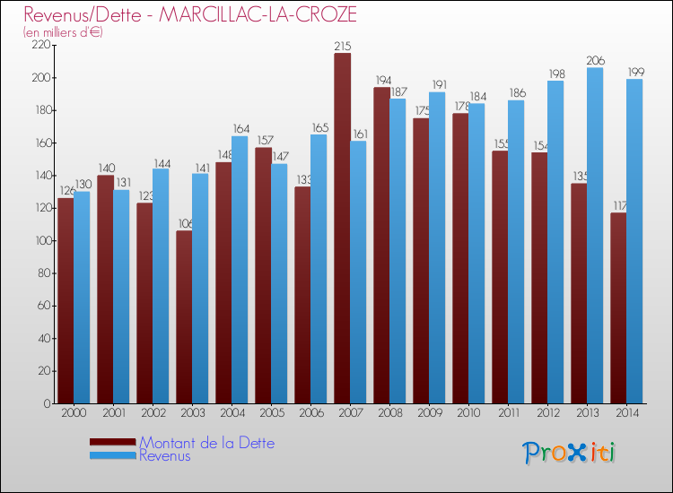 Evolution comparée de la dette et des revenus pour la commune de MARCILLAC-LA-CROZE de 2000 à 2014 Comparaison de la dette et des revenus pour MARCILLAC-LA-CROZE de 2000 à 2014