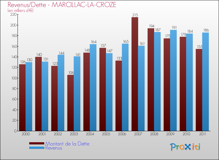 Evolution comparée de la dette et des revenus pour la commune de MARCILLAC-LA-CROZE de 2000 à 2011 Comparaison de la dette et des revenus pour MARCILLAC-LA-CROZE de 2000 à 2011