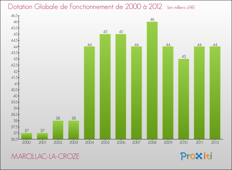 Evolution du montant de la Dotation Globale de Fonctionnement pour la commune de MARCILLAC-LA-CROZE de 2000 à 2012 Evolution du montant de la Dotation Globale de Fonctionnement pour MARCILLAC-LA-CROZE de 2000 à 2012