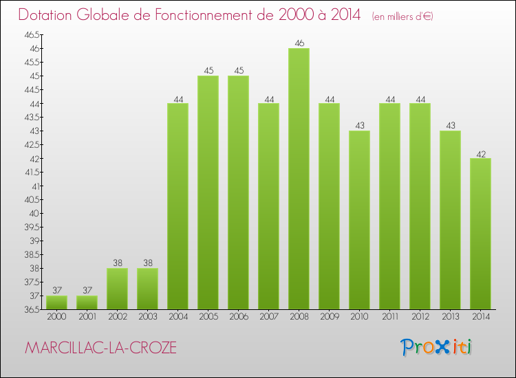 Evolution du montant de la Dotation Globale de Fonctionnement pour la commune de MARCILLAC-LA-CROZE de 2000 à 2014 Evolution du montant de la Dotation Globale de Fonctionnement pour MARCILLAC-LA-CROZE de 2000 à 2014