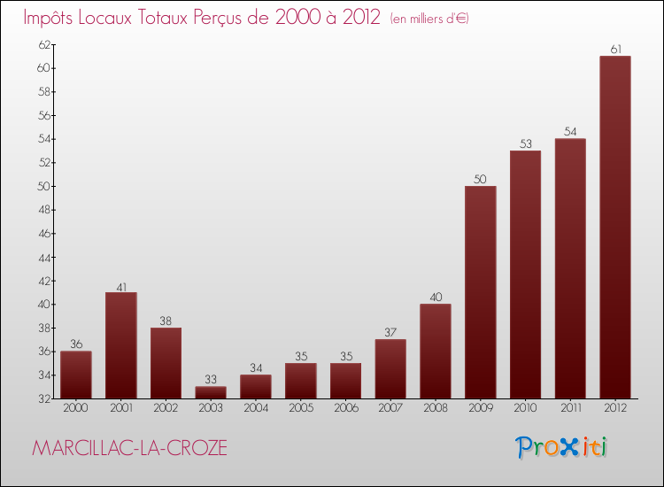 Evolution des Impôts Locaux pour la commune de MARCILLAC-LA-CROZE de 2000 à 2012 Evolution des Impôts Locaux pour MARCILLAC-LA-CROZE de 2000 à 2012