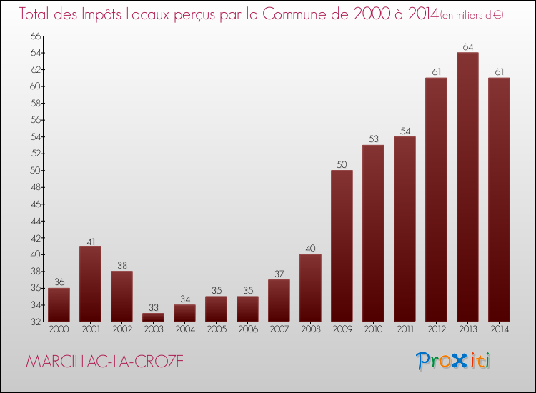 Evolution des Impôts Locaux pour la commune de MARCILLAC-LA-CROZE de 2000 à 2014 Evolution des Impôts Locaux pour MARCILLAC-LA-CROZE de 2000 à 2014