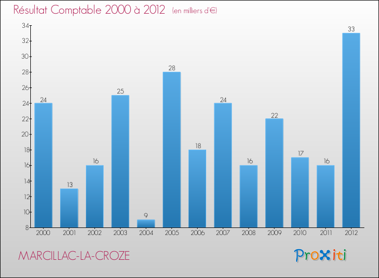Evolution du résultat comptable pour la commune de MARCILLAC-LA-CROZE de 2000 à 2012 Evolution du résultat comptable pour MARCILLAC-LA-CROZE de 2000 à 2012