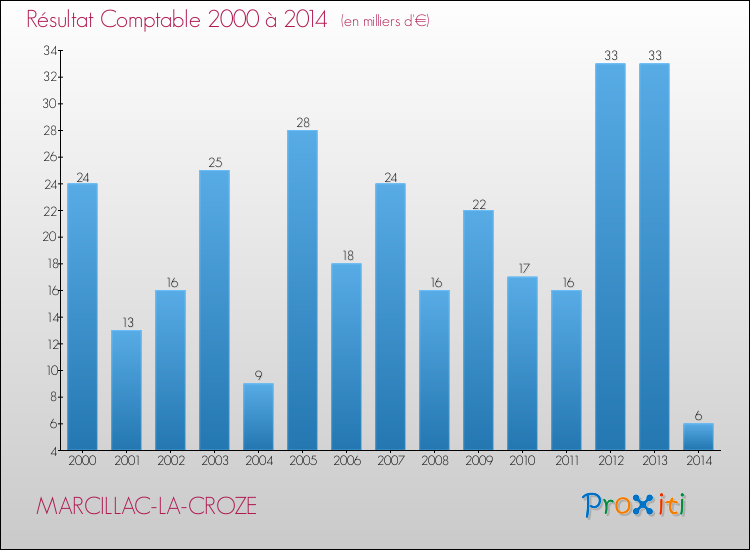 Evolution du résultat comptable pour la commune de MARCILLAC-LA-CROZE de 2000 à 2014 Evolution du résultat comptable pour MARCILLAC-LA-CROZE de 2000 à 2014