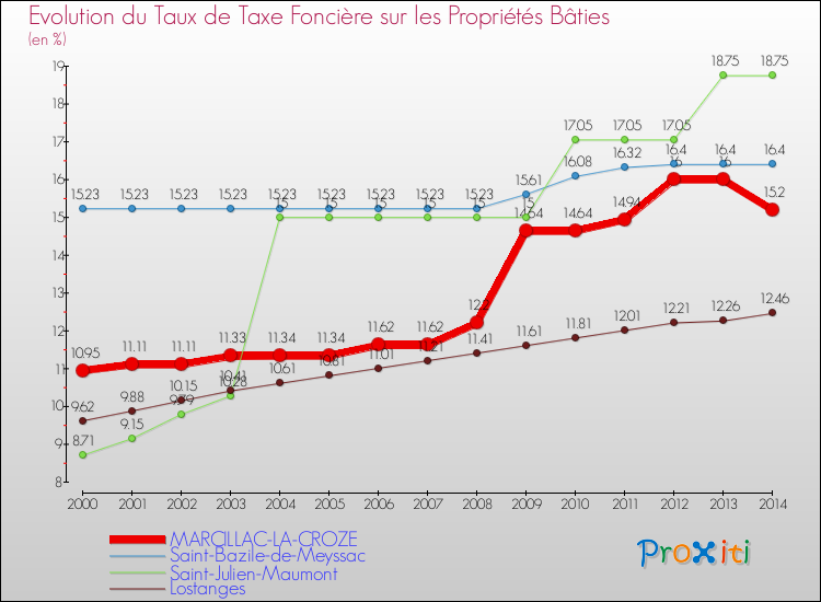 Evolution du taux de la taxe foncière sur le bati pour MARCILLAC-LA-CROZE et les communes proches de 2000 à 2014 Comparaison des taux de taxe foncière sur le bati pour MARCILLAC-LA-CROZE et les communes voisines de 2000 à 2014