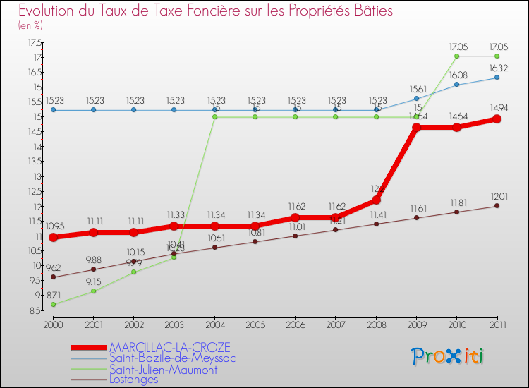 Evolution du taux de la taxe foncière sur le bati pour MARCILLAC-LA-CROZE et les communes proches Comparaison des taux de taxe foncière sur le bati pour MARCILLAC-LA-CROZE et les communes voisines