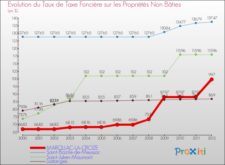 Evolution du taux de la taxe foncière sur les immeubles et terrains non batis pour MARCILLAC-LA-CROZE et les communes proches de 2000 à 2012 Comparaison des taux de la taxe foncière sur les immeubles et terrains non batis pour MARCILLAC-LA-CROZE et les communes voisines de 2000 à 2012
