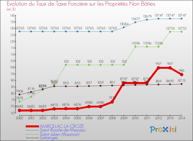 Evolution du taux de la taxe foncière sur les immeubles et terrains non batis pour MARCILLAC-LA-CROZE et les communes proches de 2000 à 2014 Comparaison des taux de la taxe foncière sur les immeubles et terrains non batis pour MARCILLAC-LA-CROZE et les communes voisines de 2000 à 2014
