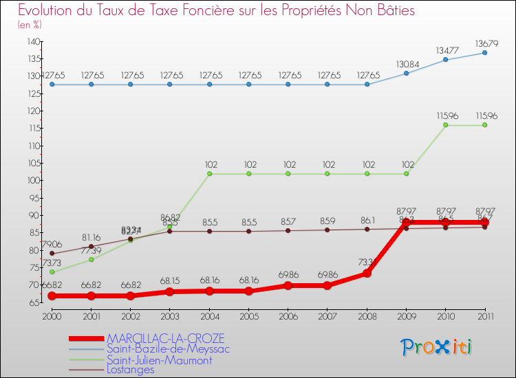 Evolution du taux de la taxe foncière sur les immeubles et terrains non batis pour MARCILLAC-LA-CROZE et les communes proches Comparaison des taux de la taxe foncière sur les immeubles et terrains non batis pour MARCILLAC-LA-CROZE et les communes voisines