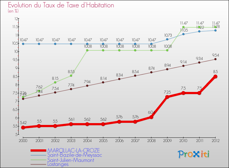 Evolution du taux de la taxe d'habitation pour MARCILLAC-LA-CROZE et les communes proches Comparaison des taux de la taxe d'habitation pour MARCILLAC-LA-CROZE et les communes voisines