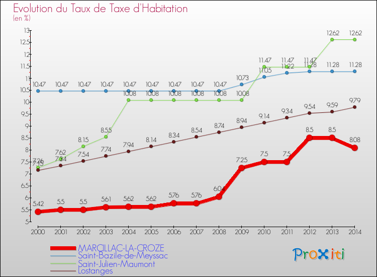 Evolution du taux de la taxe d'habitation pour MARCILLAC-LA-CROZE et les communes proches de 2000 à 2014 Comparaison des taux de la taxe d'habitation pour MARCILLAC-LA-CROZE et les communes voisines de 2000 à 2014