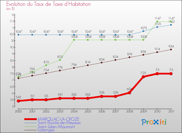 Evolution du taux de la taxe d'habitation pour MARCILLAC-LA-CROZE et les communes proches Comparaison des taux de la taxe d'habitation pour MARCILLAC-LA-CROZE et les communes voisines