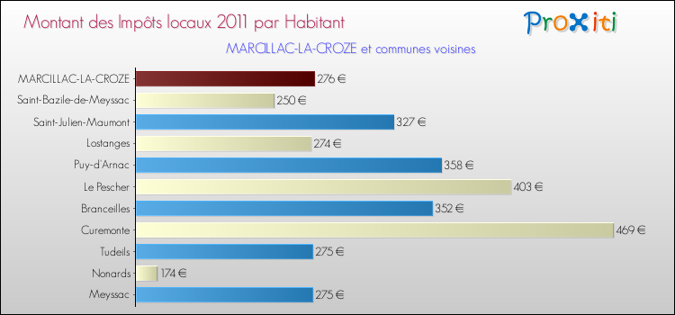Montant des impôts locaux par Habitant pour MARCILLAC-LA-CROZE et les communes proches Comparaison des impôts locaux par habitant pour MARCILLAC-LA-CROZE et les communes voisines