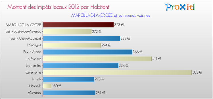 Montant des impôts locaux par Habitant pour MARCILLAC-LA-CROZE et les communes proches Comparaison des impôts locaux par habitant pour MARCILLAC-LA-CROZE et les communes voisines