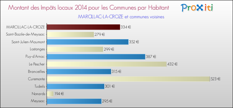 Montant des impôts locaux par Habitant pour MARCILLAC-LA-CROZE et les communes proches en 2014 Comparaison des impôts locaux par habitant pour MARCILLAC-LA-CROZE et les communes voisines en 2014