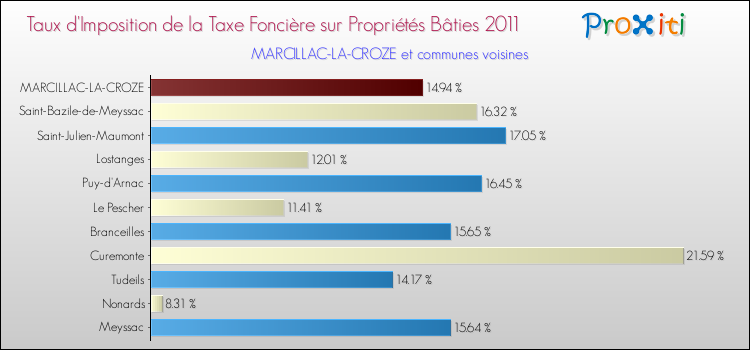 Taux d'imposition de la taxe foncière sur le bati 2011 pour MARCILLAC-LA-CROZE et les communes proches Comparaison des taux d'imposition de la taxe foncière sur le bati 2011 pour MARCILLAC-LA-CROZE et les communes voisines