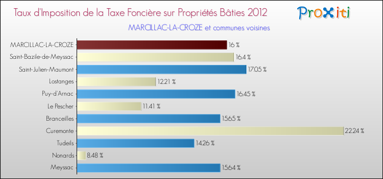 Taux d'imposition de la taxe foncière sur le bati 2012 pour MARCILLAC-LA-CROZE et les communes proches Comparaison des taux d'imposition de la taxe foncière sur le bati 2012 pour MARCILLAC-LA-CROZE et les communes voisines