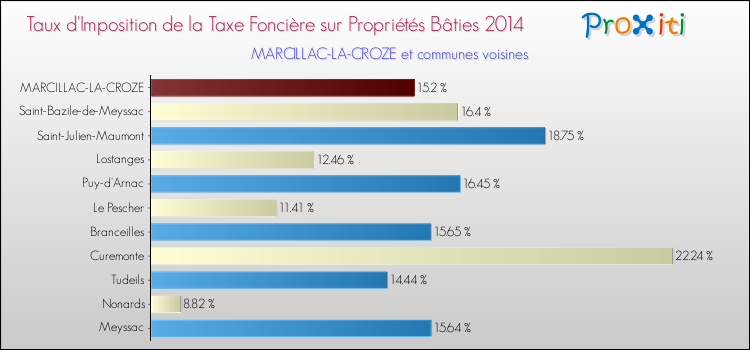 Taux d'imposition de la taxe foncière sur le bati 2014 pour MARCILLAC-LA-CROZE et les communes proches Comparaison des taux d'imposition de la taxe foncière sur le bati 2014 pour MARCILLAC-LA-CROZE et les communes voisines