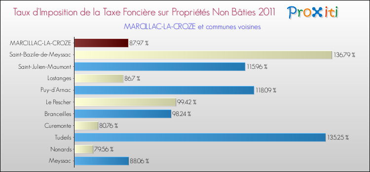 Taux d'imposition de la taxe foncière sur les immeubles et terrains non batis 2011 pour MARCILLAC-LA-CROZE et les communes proches Comparaison des taux d'imposition de la taxe foncière sur les immeubles et terrains non batis 2011 pour MARCILLAC-LA-CROZE et les communes voisines