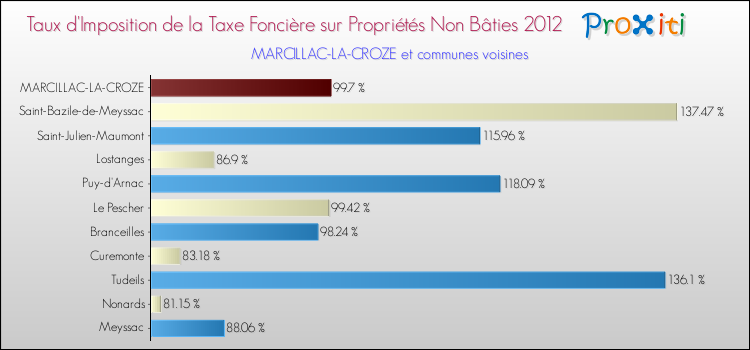 Taux d'imposition de la taxe foncière sur les immeubles et terrains non batis 2012 pour MARCILLAC-LA-CROZE et les communes proches Comparaison des taux d'imposition de la taxe foncière sur les immeubles et terrains non batis 2012 pour MARCILLAC-LA-CROZE et les communes voisines