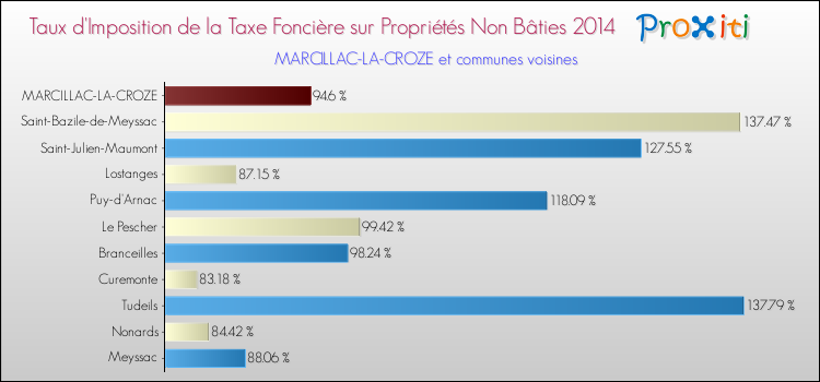 Taux d'imposition de la taxe foncière sur les immeubles et terrains non batis 2014 pour MARCILLAC-LA-CROZE et les communes proches Comparaison des taux d'imposition de la taxe foncière sur les immeubles et terrains non batis 2014 pour MARCILLAC-LA-CROZE et les communes voisines