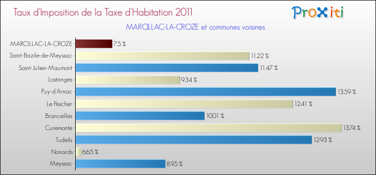 Taux d'imposition de la taxe d'habitation 2011 pour MARCILLAC-LA-CROZE et les communes proches Comparaison des taux d'imposition de la taxe d'habitation 2011 pour MARCILLAC-LA-CROZE et les communes voisines