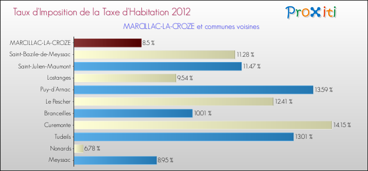 Taux d'imposition de la taxe d'habitation 2012 pour MARCILLAC-LA-CROZE et les communes proches Comparaison des taux d'imposition de la taxe d'habitation 2012 pour MARCILLAC-LA-CROZE et les communes voisines