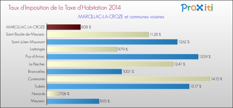 Taux d'imposition de la taxe d'habitation 2014 pour MARCILLAC-LA-CROZE et les communes proches Comparaison des taux d'imposition de la taxe d'habitation 2014 pour MARCILLAC-LA-CROZE et les communes voisines