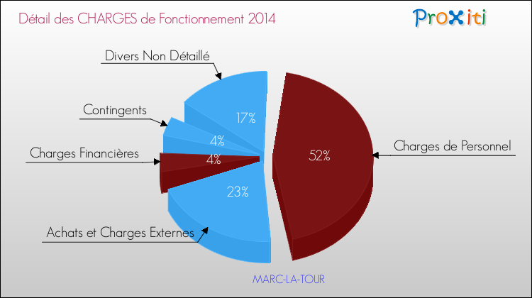 Décomposition des Charges de Fonctionnement 2014 de la commune de MARC-LA-TOUR Charges de Fonctionnement 2014 pour la commune de MARC-LA-TOUR