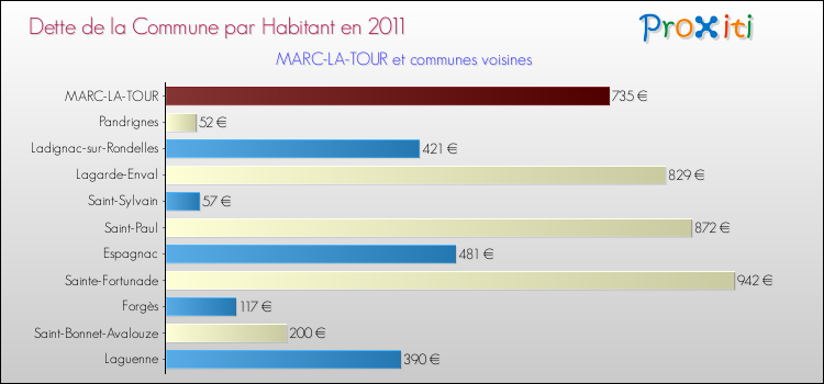 Dette par habitant de la commune en 2011 pour MARC-LA-TOUR et les communes proches Comparaison de la dette par habitant de la commune en 2011 pour MARC-LA-TOUR et les communes voisines