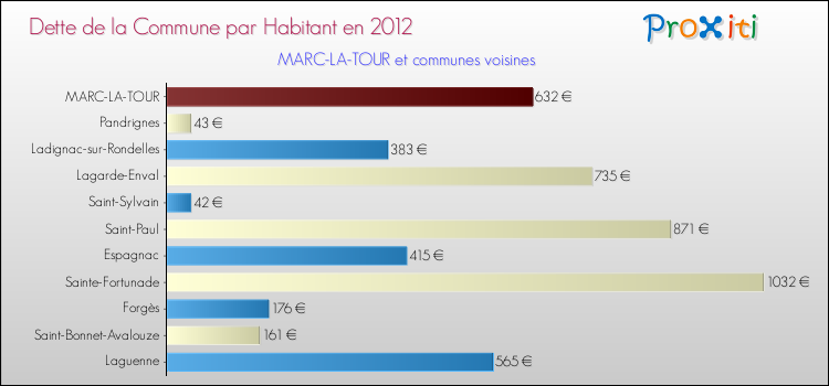 Dette par habitant de la commune en 2012 pour MARC-LA-TOUR et les communes proches Comparaison de la dette par habitant de la commune en 2012 pour MARC-LA-TOUR et les communes voisines