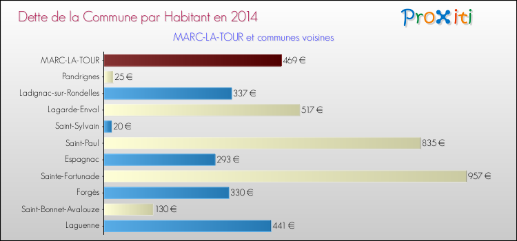 Dette par habitant de la commune en 2014 pour MARC-LA-TOUR et les communes proches Comparaison de la dette par habitant de la commune en 2014 pour MARC-LA-TOUR et les communes voisines