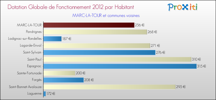Montant des dotations globales de fonctionnement DGF par Habitant pour MARC-LA-TOUR et les communes proches Comparaison des des dotations globales de fonctionnement DGF par habitant pour MARC-LA-TOUR et les communes voisines