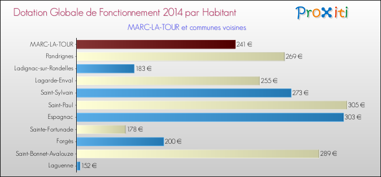 Montant des dotations globales de fonctionnement DGF par Habitant pour MARC-LA-TOUR et les communes proches en 2014. Comparaison des des dotations globales de fonctionnement DGF par habitant pour MARC-LA-TOUR et les communes voisines en 2014.