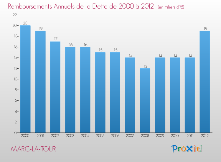 Evolution de l'annuité de la dette pour la commune de MARC-LA-TOUR de 2000 à 2012 Annuités de la dette pour MARC-LA-TOUR de 2000 à 2012