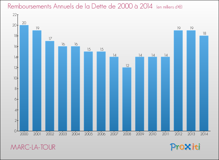 Evolution de l'annuité de la dette pour la commune de MARC-LA-TOUR de 2000 à 2014 Annuités de la dette pour MARC-LA-TOUR de 2000 à 2014