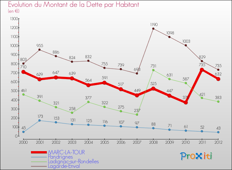 Evolution de la dette par habitant pour la commune de MARC-LA-TOUR et les communes proches de 2000 à 2012 Comparaison de la dette par habitant pour MARC-LA-TOUR et les communes voisines de 2000 à 2012