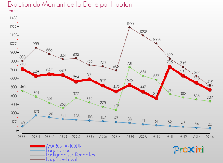 Evolution de la dette par habitant pour la commune de MARC-LA-TOUR et les communes proches de 2000 à 2014 Comparaison de la dette par habitant pour MARC-LA-TOUR et les communes voisines de 2000 à 2014