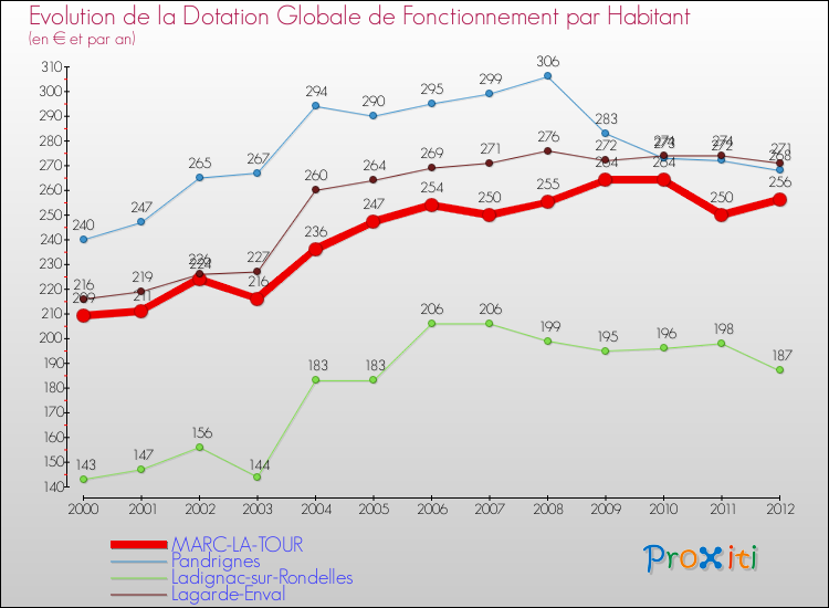 Evolution et montant de la dotation globale de fonctionnement par Habitant pour MARC-LA-TOUR et les communes proches Comparaison des dotations globales de fonctionnement par habitant pour MARC-LA-TOUR et les communes voisines