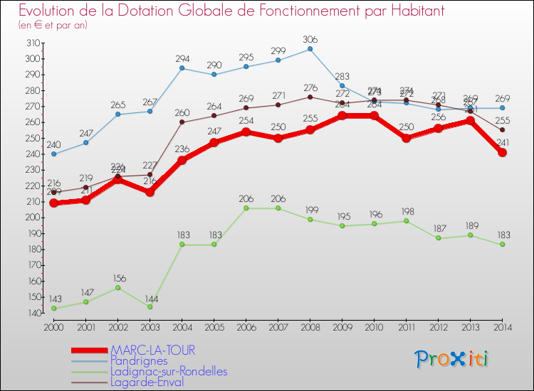 Evolution et montant de la dotation globale de fonctionnement par Habitant pour MARC-LA-TOUR et les communes proches de 2000 à 2014. Comparaison des dotations globales de fonctionnement par habitant pour MARC-LA-TOUR et les communes voisines de 2000 à 2014.