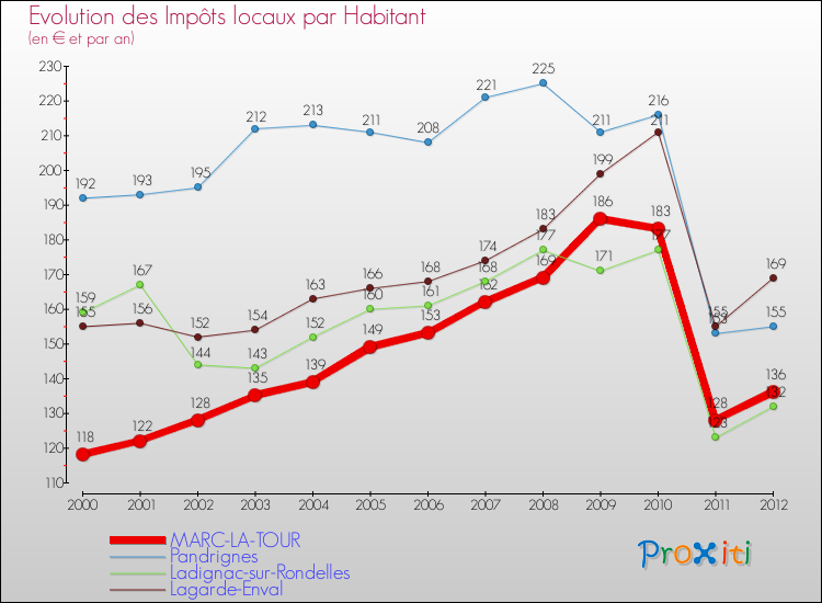 Evolution et montant des impôts locaux par Habitant pour MARC-LA-TOUR et les communes proches Comparaison des impôts locaux par habitant pour MARC-LA-TOUR et les communes voisines
