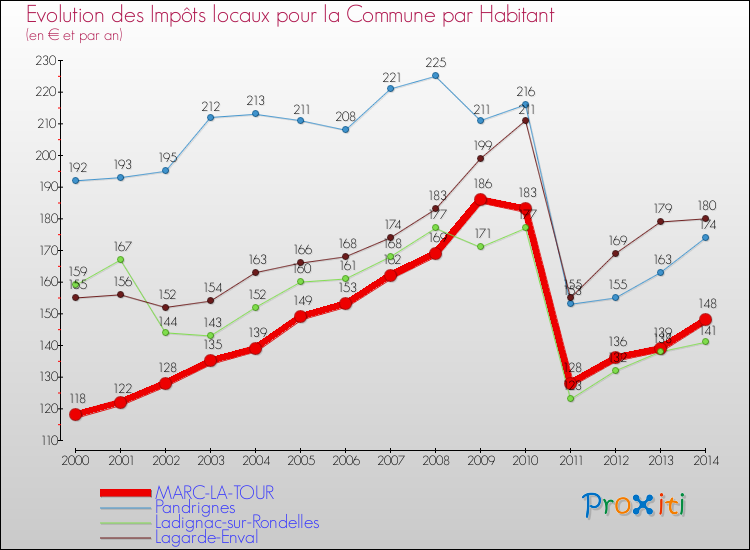 Evolution et montant des impôts locaux par Habitant pour MARC-LA-TOUR et les communes proches de 2000 à 2014 Comparaison des impôts locaux par habitant pour MARC-LA-TOUR et les communes voisines de 2000 à 2014