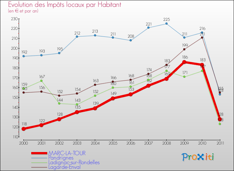 Evolution et montant des impôts locaux par Habitant pour MARC-LA-TOUR et les communes proches Comparaison des impôts locaux par habitant pour MARC-LA-TOUR et les communes voisines