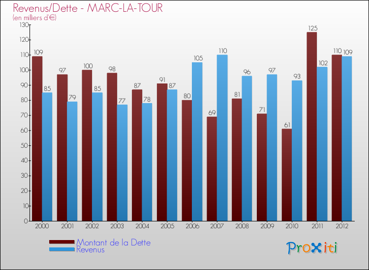 Evolution comparée de la dette et des revenus pour la commune de MARC-LA-TOUR de 2000 à 2012 Comparaison de la dette et des revenus pour MARC-LA-TOUR de 2000 à 2012