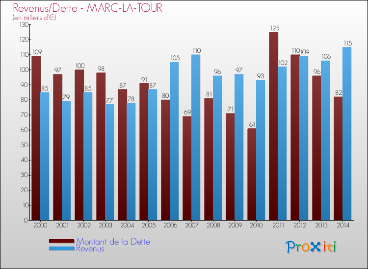Evolution comparée de la dette et des revenus pour la commune de MARC-LA-TOUR de 2000 à 2014 Comparaison de la dette et des revenus pour MARC-LA-TOUR de 2000 à 2014
