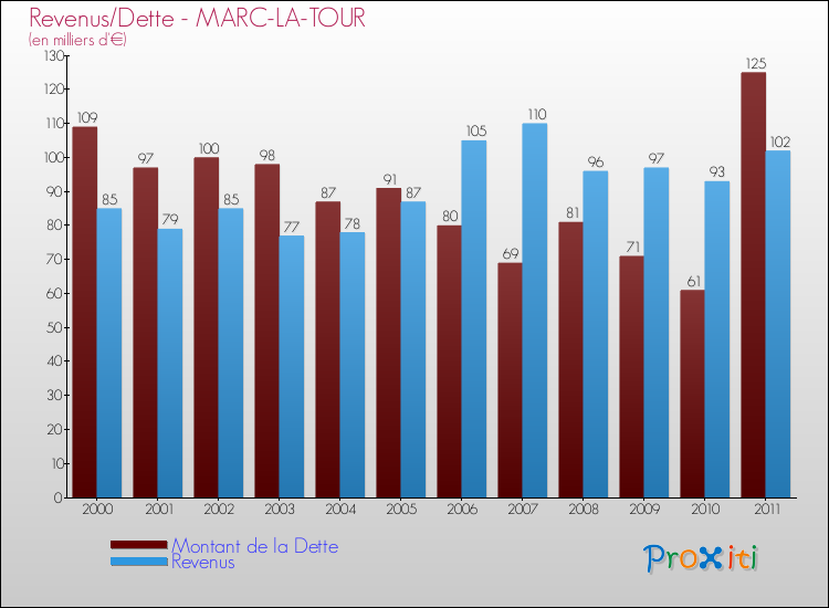 Evolution comparée de la dette et des revenus pour la commune de MARC-LA-TOUR de 2000 à 2011 Comparaison de la dette et des revenus pour MARC-LA-TOUR de 2000 à 2011