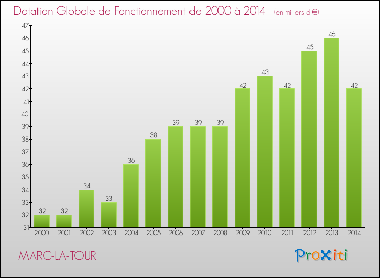 Evolution du montant de la Dotation Globale de Fonctionnement pour la commune de MARC-LA-TOUR de 2000 à 2014 Evolution du montant de la Dotation Globale de Fonctionnement pour MARC-LA-TOUR de 2000 à 2014