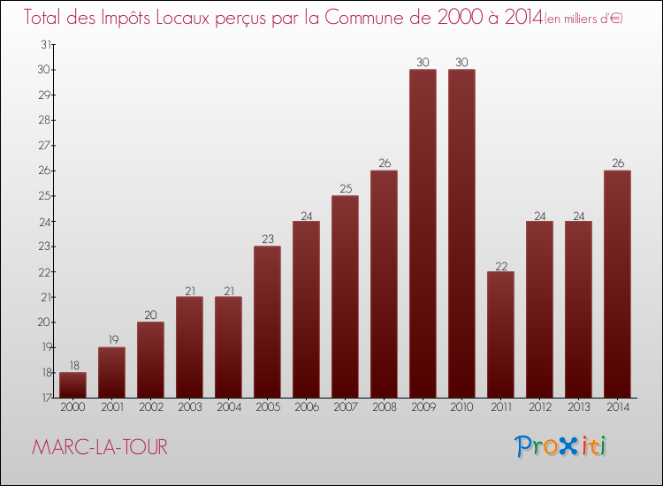 Evolution des Impôts Locaux pour la commune de MARC-LA-TOUR de 2000 à 2014 Evolution des Impôts Locaux pour MARC-LA-TOUR de 2000 à 2014