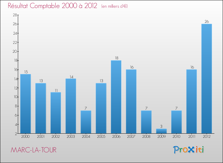 Evolution du résultat comptable pour la commune de MARC-LA-TOUR de 2000 à 2012 Evolution du résultat comptable pour MARC-LA-TOUR de 2000 à 2012