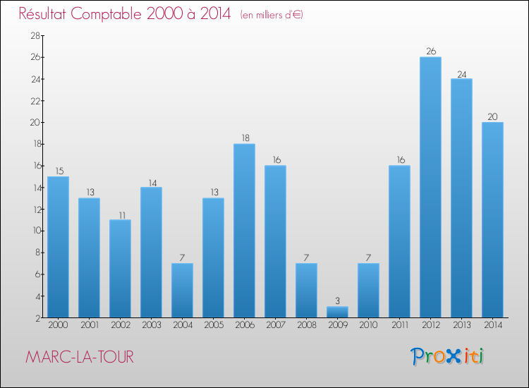 Evolution du résultat comptable pour la commune de MARC-LA-TOUR de 2000 à 2014 Evolution du résultat comptable pour MARC-LA-TOUR de 2000 à 2014